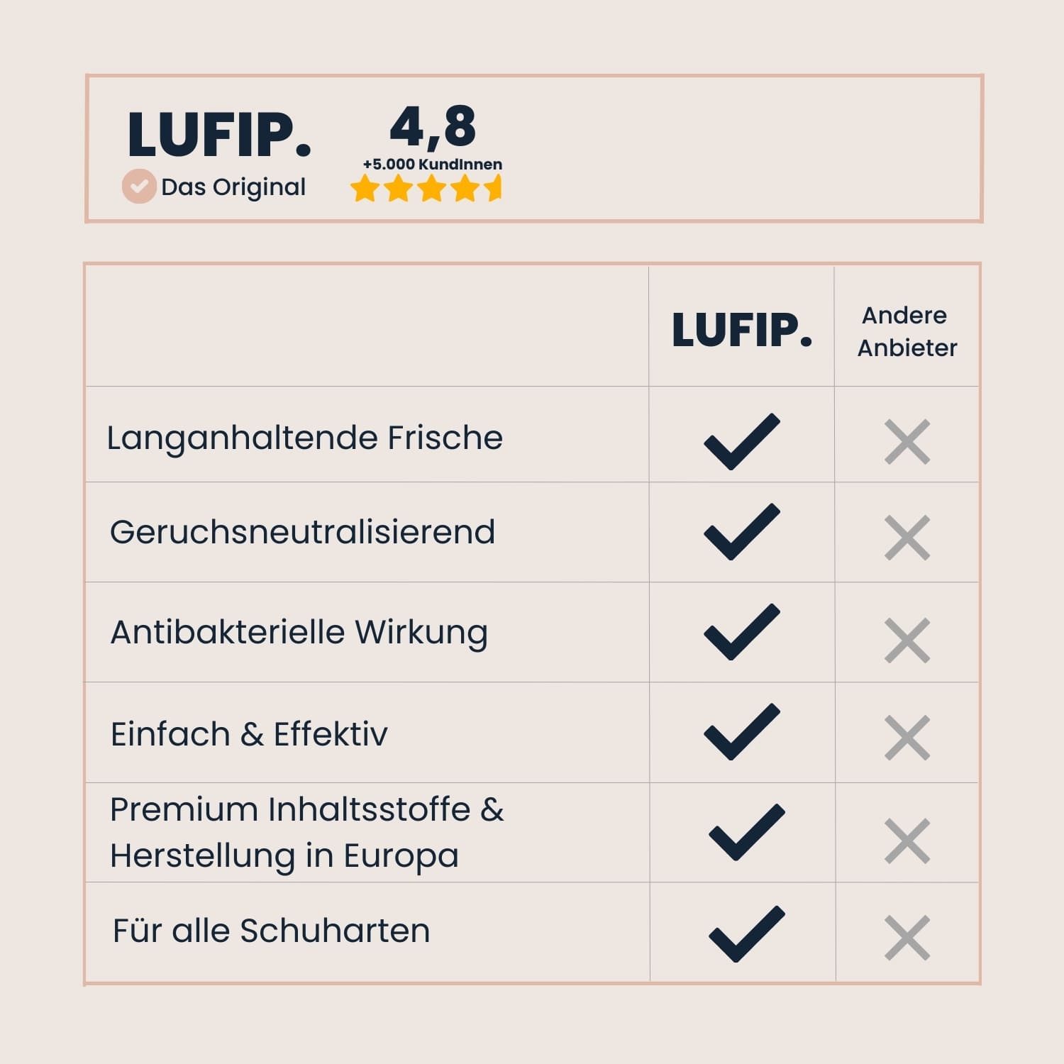Langanhaltende Frische, geruchsneutralisierend & antibakteriell – Always Fresh überzeugt, wo andere versagen.

